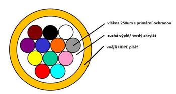 Optický mikrokabel EPSU AIRBLOWN 12 vl., HDPE plášť, G.657A, OD 1,7 mm